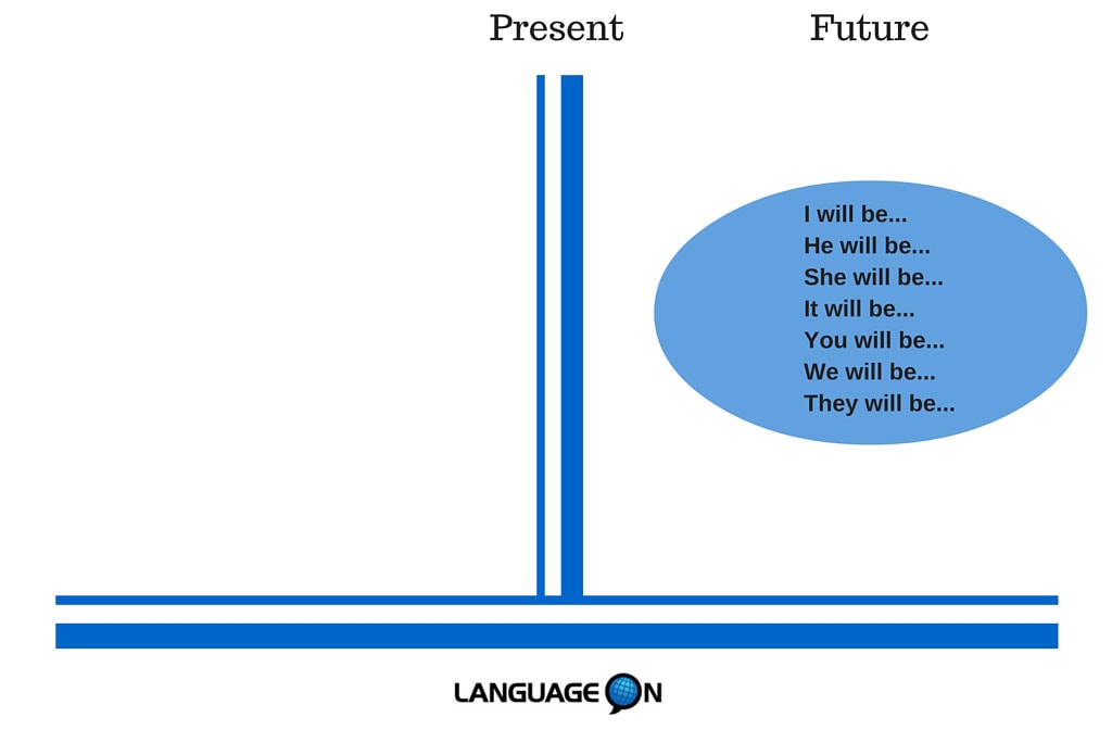 Verb To Be: Present, Past, & Future - LANGUAGE ON Schools